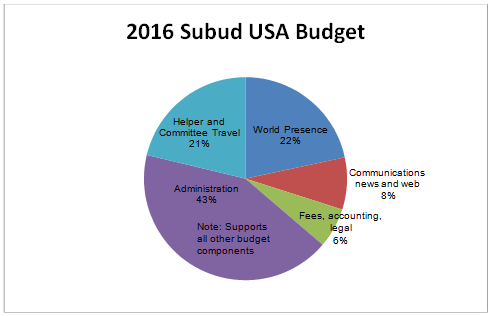 Subud USA Budget 2016